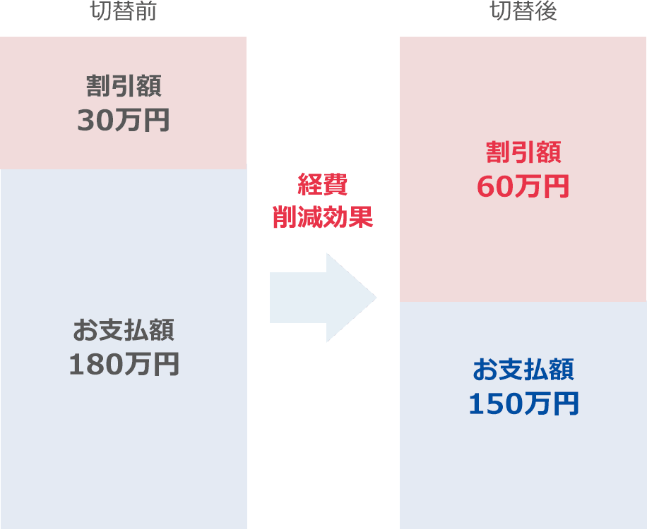 経費削減効果についての図