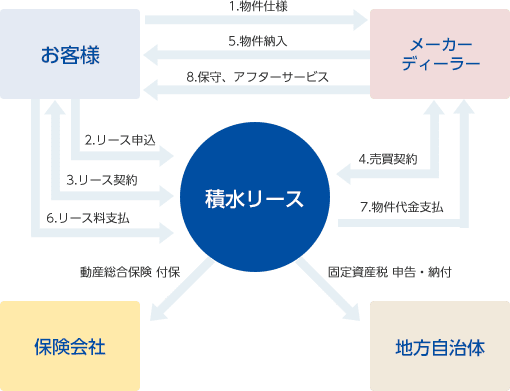 リース契約の仕組み 図表