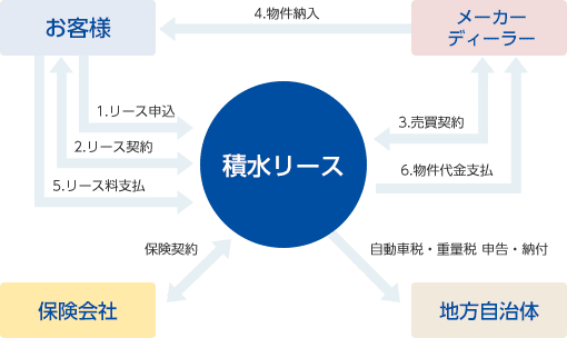 ファイナンスリースのスキーム 図表