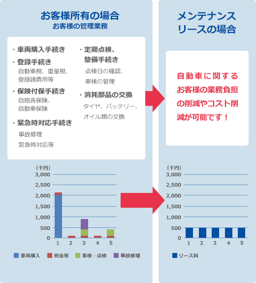 お客様所有の場合とメンテナンスリースの場合の比較の図表