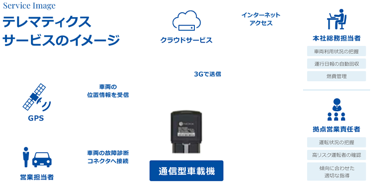 テレマティクスサービスのイメージ