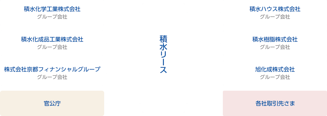 積水リースの関係図